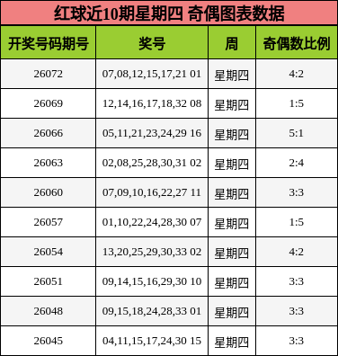 奇偶分析