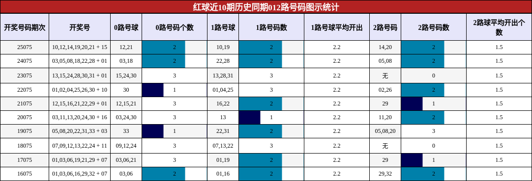 红球近10期历史同期012路号码图示统计