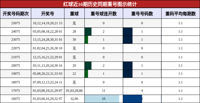 红球近10期历史同期重号图示统计