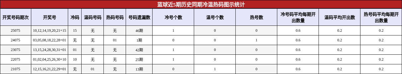 蓝球近5期历史同期冷温热码图示统计