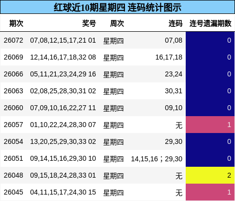 红球连码统计图示