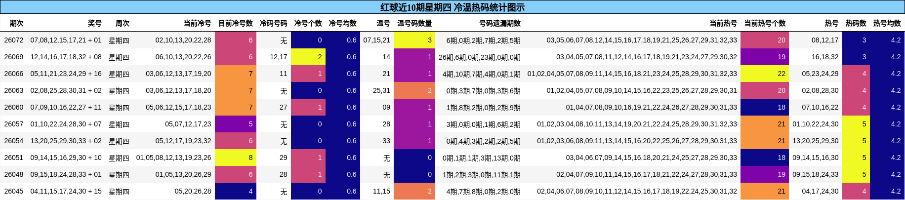 红球冷温热码统计图示