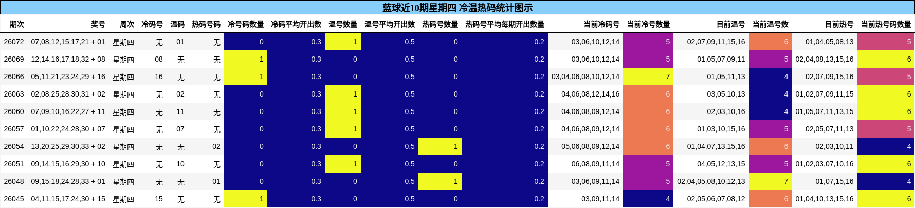 蓝球冷温热码统计图示