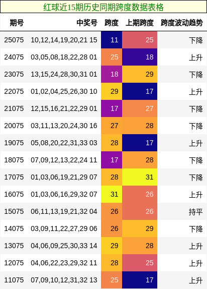 红球近15期历史同期跨度数据表格