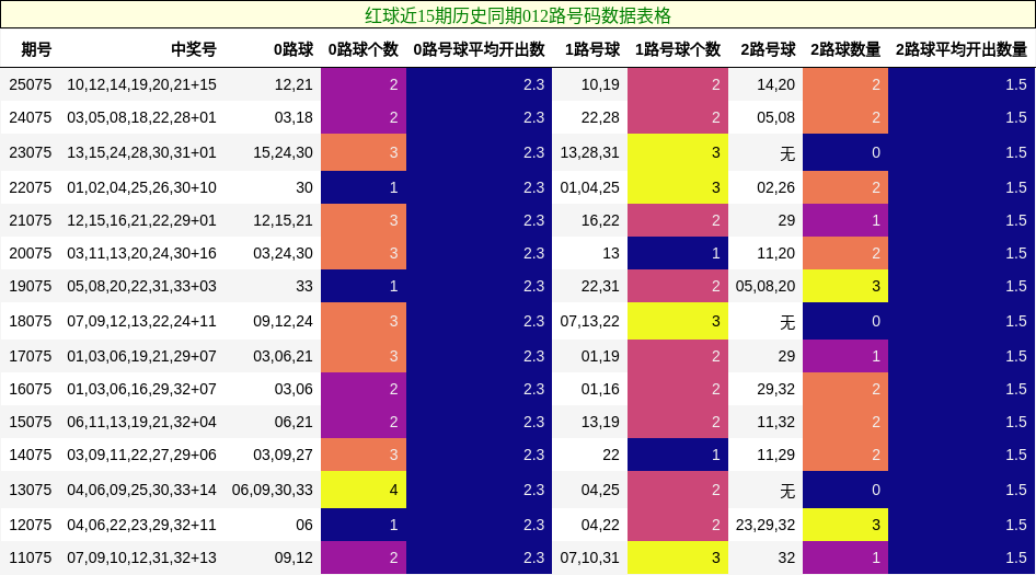 红球近15期历史同期012路号码数据表格