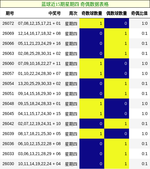 蓝球近15期星期四 奇偶数据表格