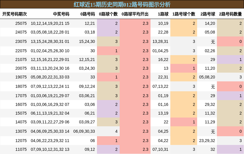红球近15期历史同期012路号码图示分析