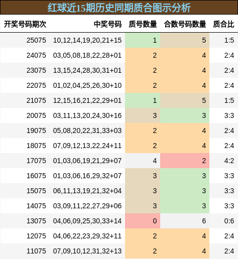 红球近15期历史同期质合图示分析