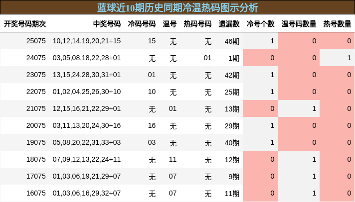 蓝球近10期历史同期冷温热码图示分析