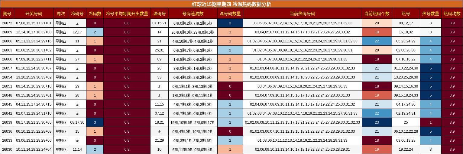红球近15期星期四 冷温热码数据分析