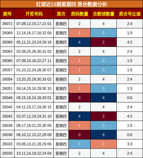 红球近15期星期四 质合数据分析