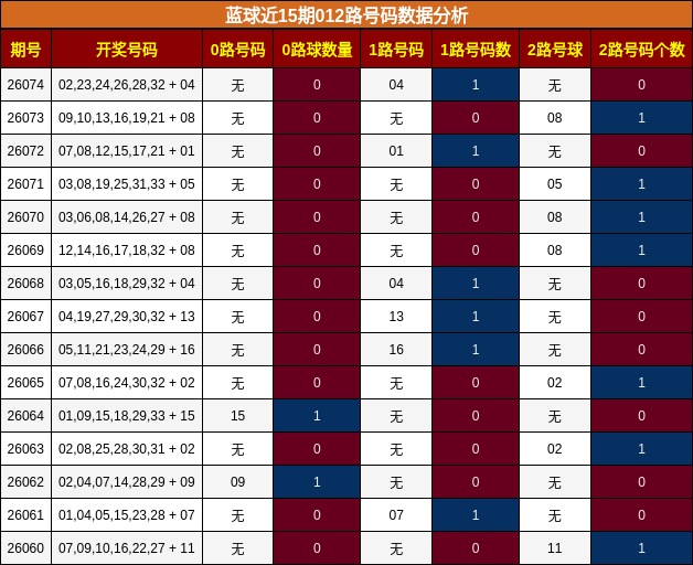 蓝球近15期012路号码数据分析