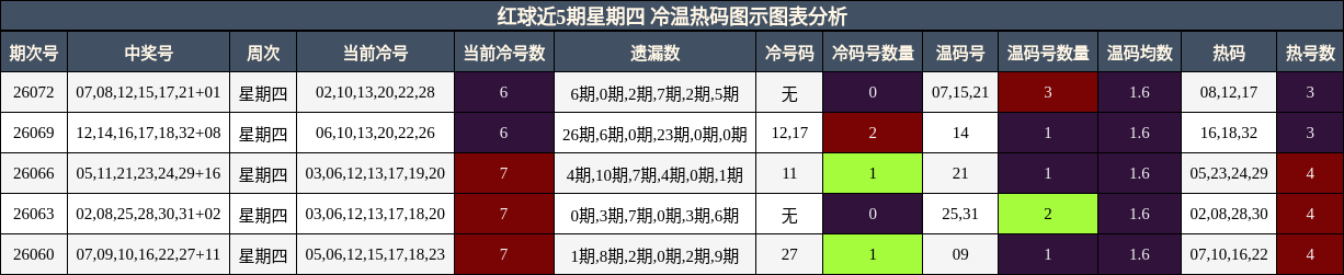 红球近5期星期四 冷温热码图示图表分析