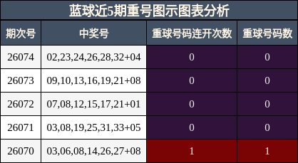 蓝球近5期重号图示图表分析