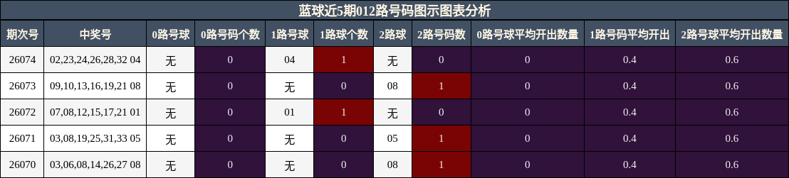蓝球近5期012路号码图示图表分析