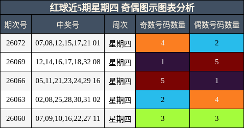 红球近5期星期四 奇偶图示图表分析