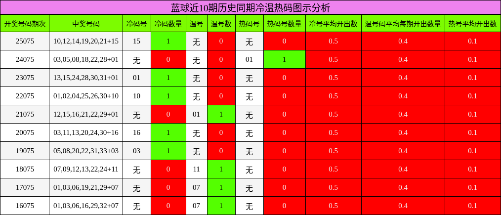 冷温热码分析