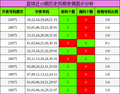 奇偶分析