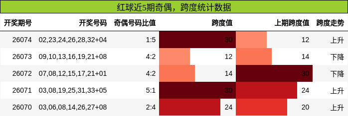 奇偶分析,跨度分析