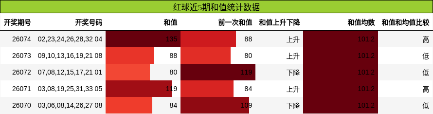 和值分析