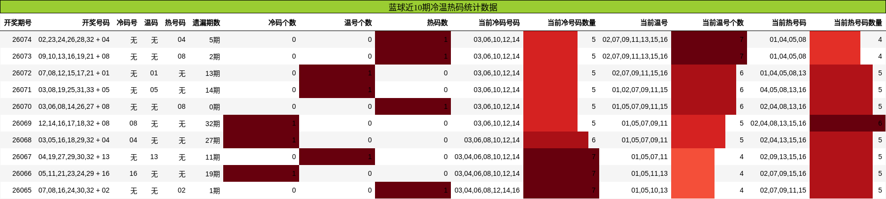 冷温热码分析