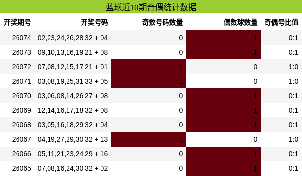 奇偶分析