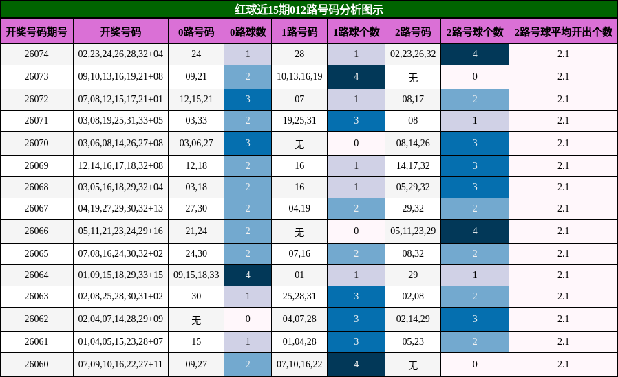 012路号码分析