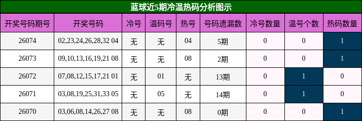 冷温热码分析