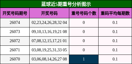 重号分析