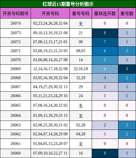 重号分析