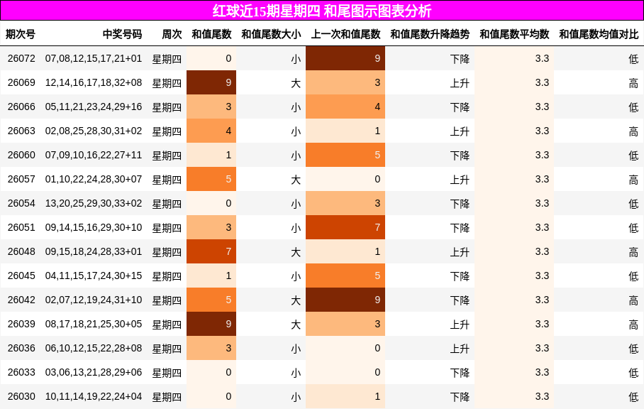 和尾分析
