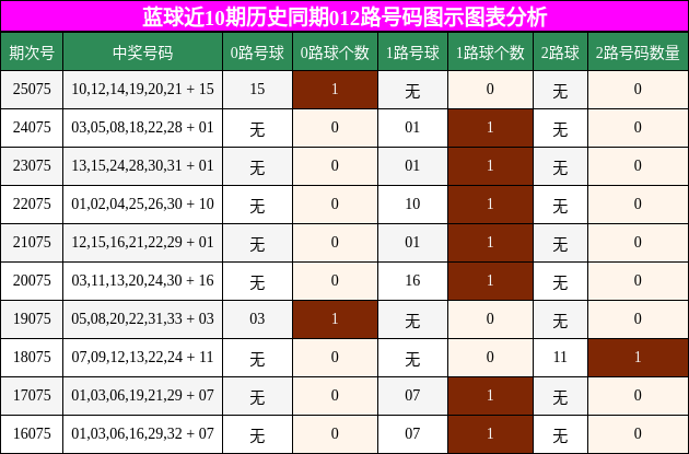012路号码分析