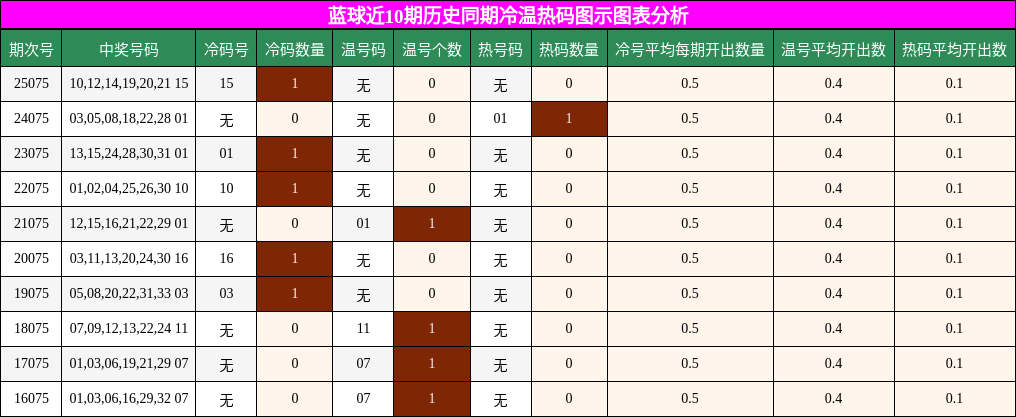 冷温热码分析