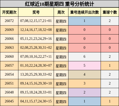 红球近10期星期四 重号分析统计