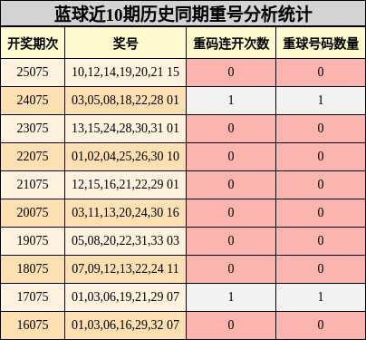 蓝球近10期历史同期重号分析统计