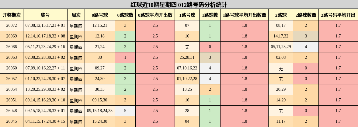 红球近10期星期四 012路号码分析统计