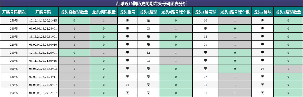 红球近10期历史同期龙头号码图表分析