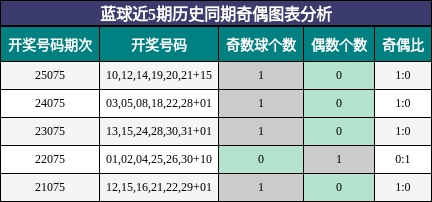 蓝球近5期历史同期奇偶图表分析