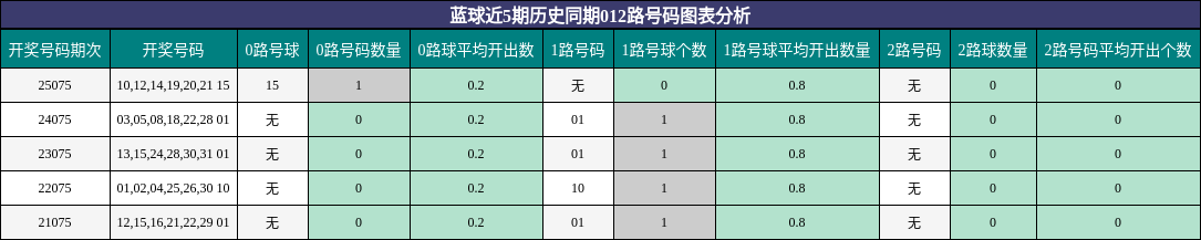 蓝球近5期历史同期012路号码图表分析