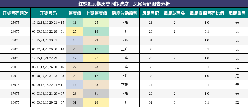 红球近10期历史同期跨度,凤尾号码图表分析