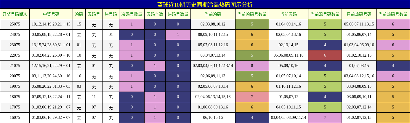 冷温热码分析