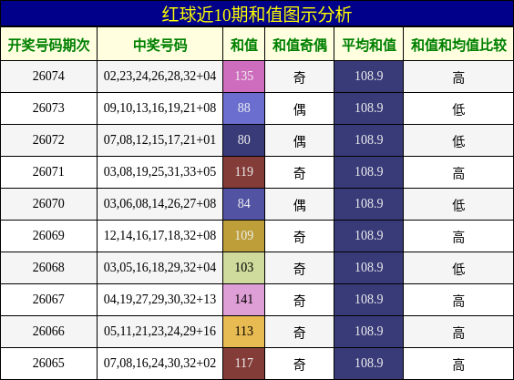 和值分析