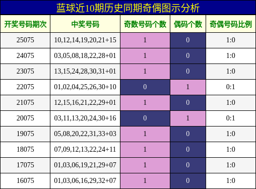 奇偶分析