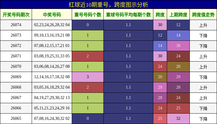 重号分析,跨度分析