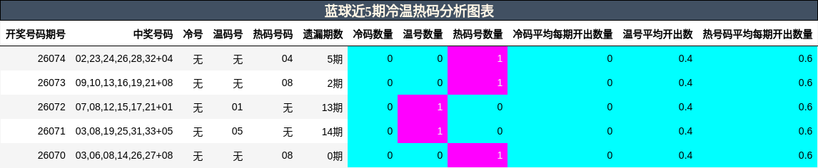 冷温热码分析