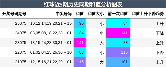和值分析