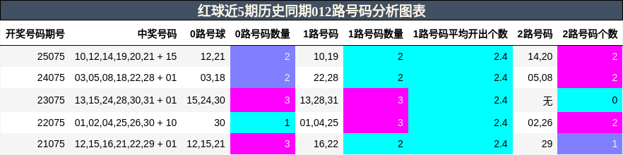 012路号码分析