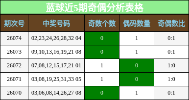 奇偶分析