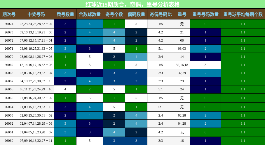 质合分析,奇偶分析,重号分析