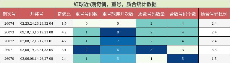 奇偶分析，重号分析，质合分析